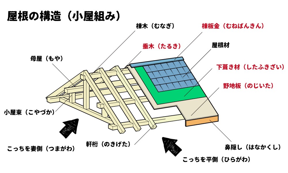 郡山市 屋根の構造や屋根に関する用語 石橋 郡山塗装 いわき市 須賀川市 二本松市 本宮市の外壁塗装 屋根リフォーム サイディング 雨もり防水専門店郡山塗装 適正価格で評判の見積もりを実現 郡山市 いわき市 福島市 白河市の屋根塗装 雨漏り補修は